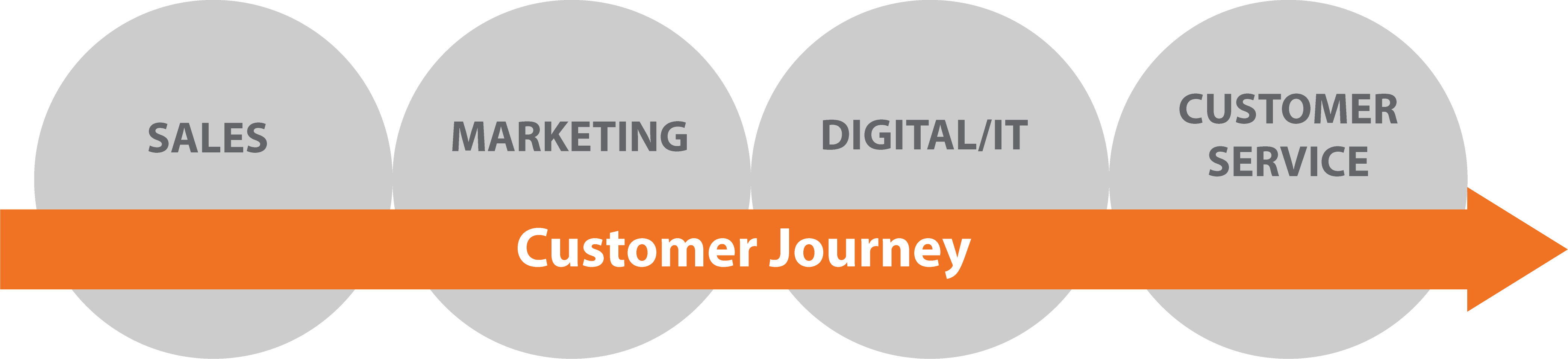 Understanding the Mobile Customer Journey - Burkhart Marketing